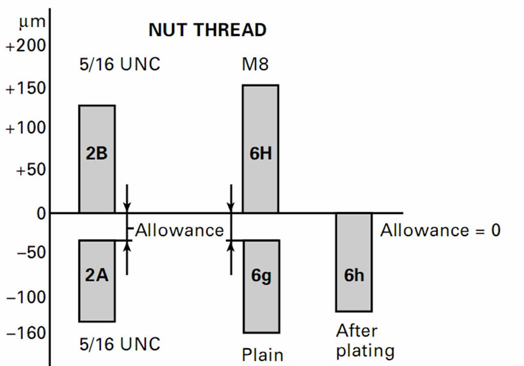 Metric thread